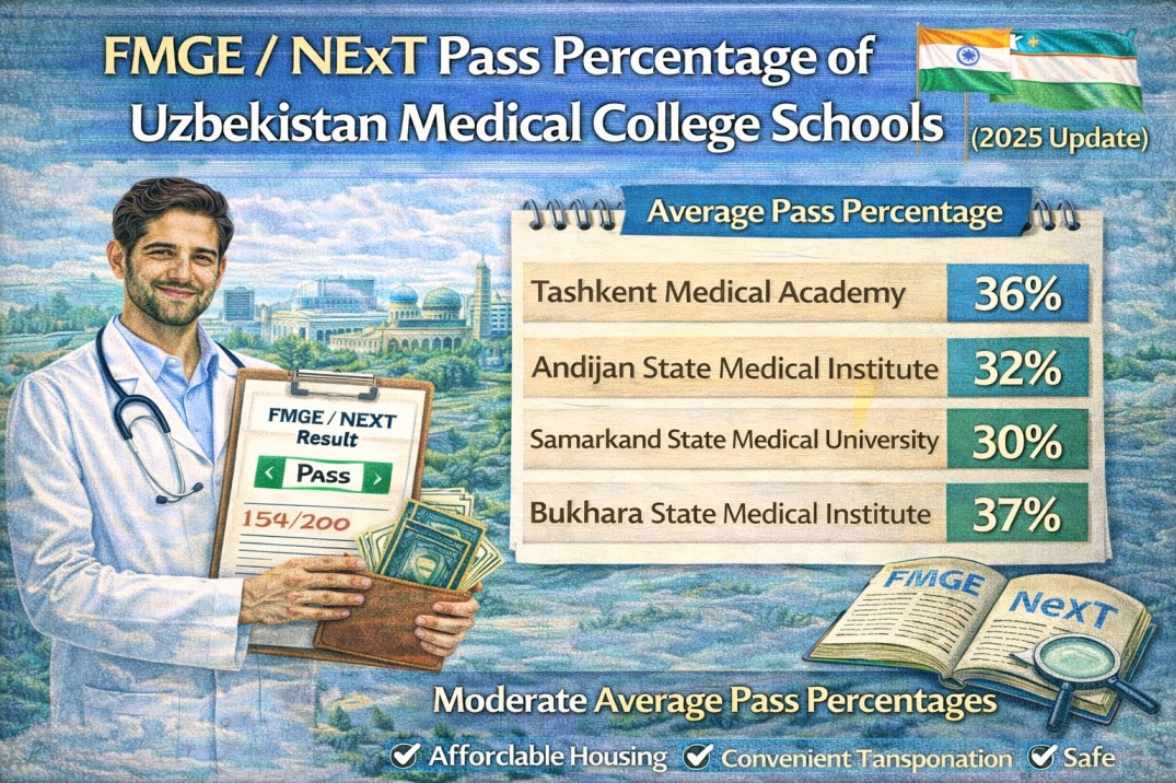 FMGE / NExT Pass percentage of Uzbekistan Medical College Schools (2025 Update)